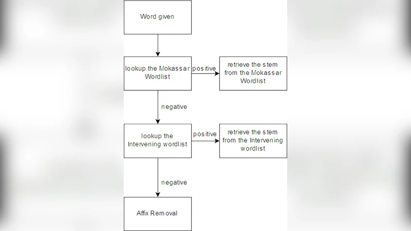 퍼시아어 하이브리드 어간 추출기 개발