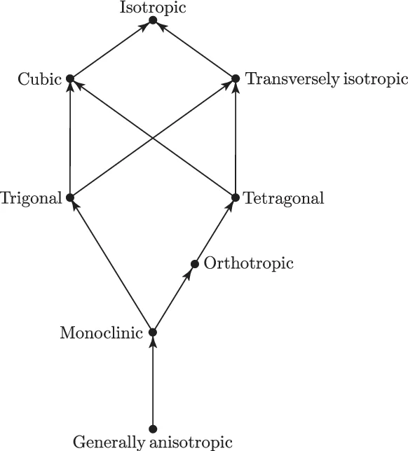 Backus와 Gazis 평균의 교환성 연구