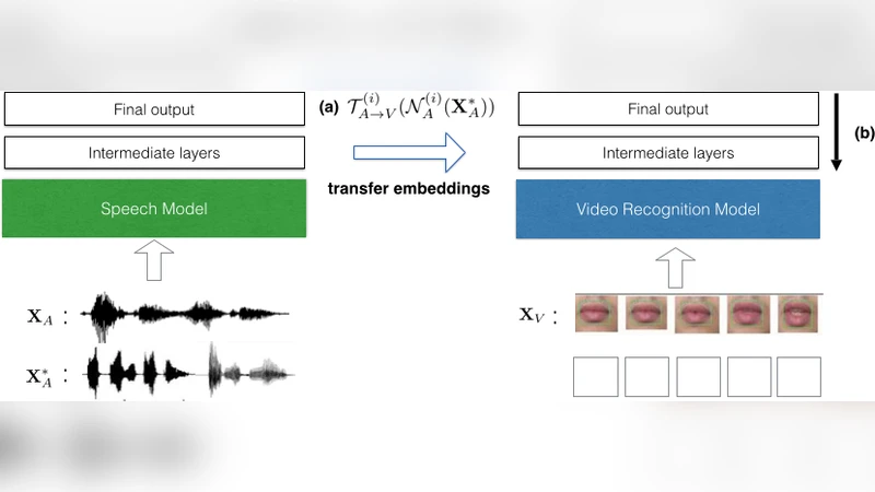 멀티모달 전이 딥러닝으로 음성‑영상 인식 혁신