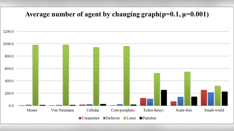 복잡 네트워크에서 자기주도형 에이전트의 행동