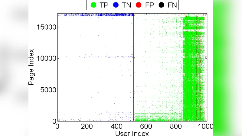 페이스북 좋아요 팜 탐지를 위한 새로운 접근법