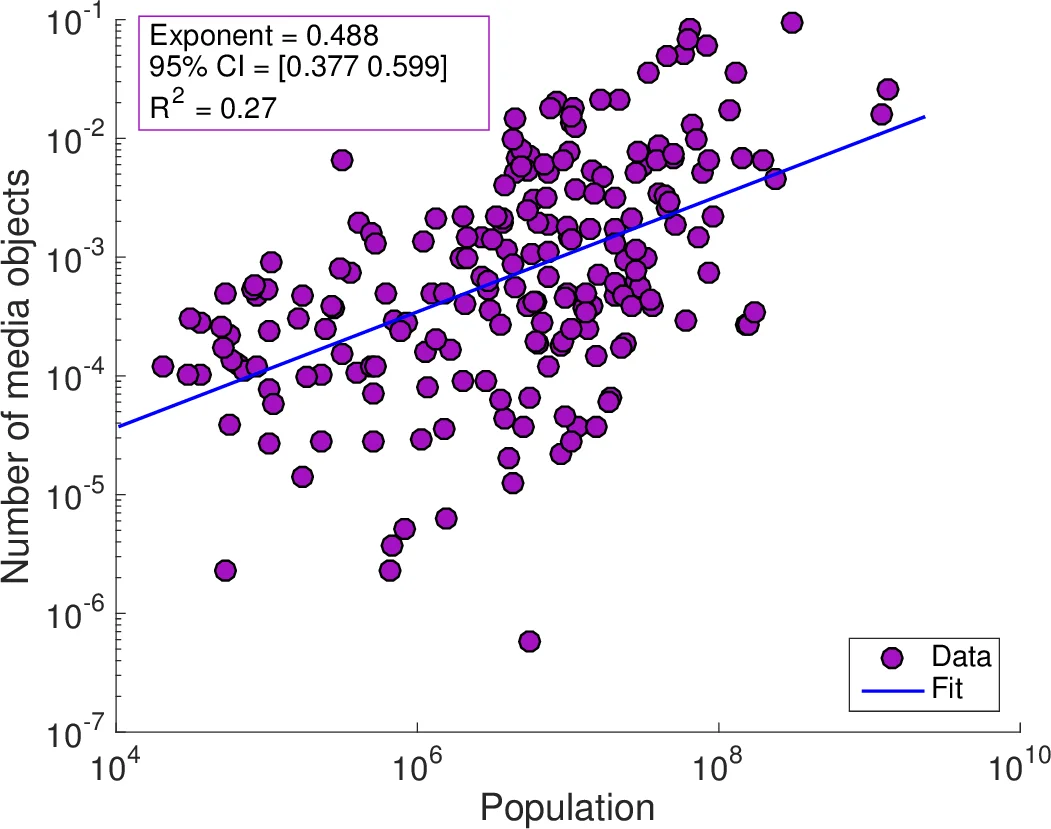플리커 데이터를 통한 국가 매력도 서브선형 스케일링 분석