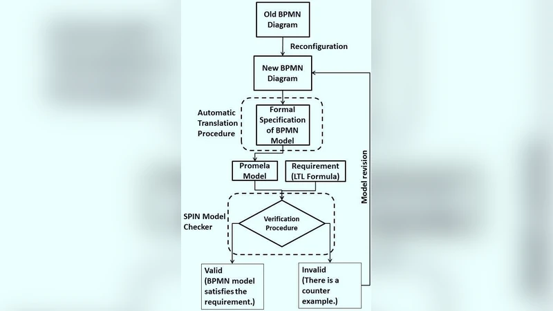 재구성 워크플로우를 위한 BPMN 모델 검증