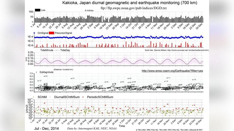 일본 INTERMAGNET 관측망을 활용한 임박 지진 예측 모델 연구