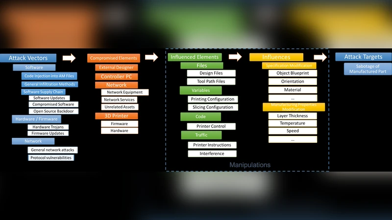 3D 프린팅을 이용한 사이버 물리 공격 드론 프로펠러 파괴 사례