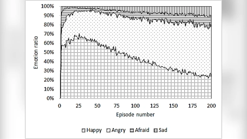 기본 감정을 활용한 Q러닝