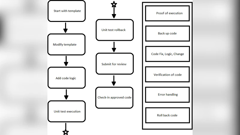 구조화된 단위 테스트 템플릿 코드로 효율적인 코드 리뷰 구현