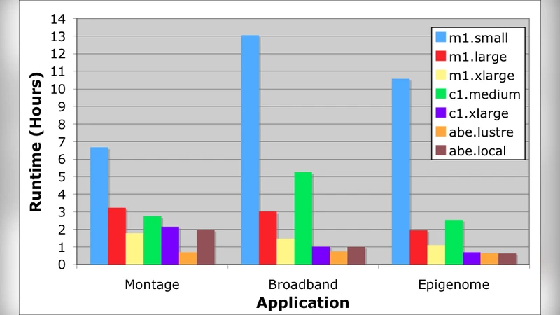 클라우드 기반 과학 워크플로우 성능과 비용 분석