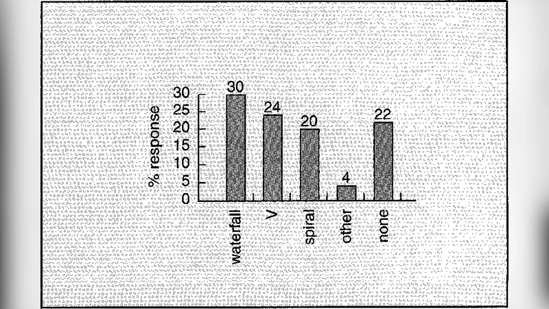 현대 소프트웨어 위기를 극복하는 BRIDGE 프로세스 모델