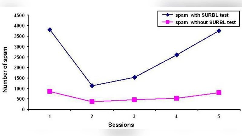 스팸 기반 DDoS 방어를 위한 다층 보안 전략