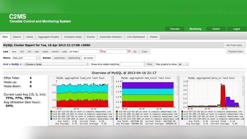 클라우드 인프라 동적 모니터링 및 관리 시스템 C2MS