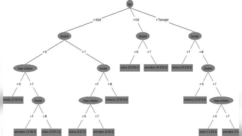추천 시스템 최신 동향과 향상 방안