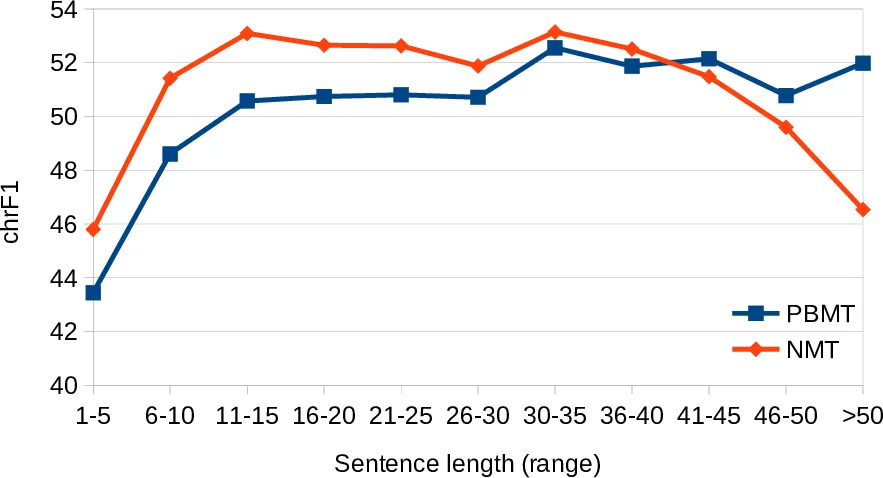 신경망 번역과 구문 기반 번역의 다면적 비교