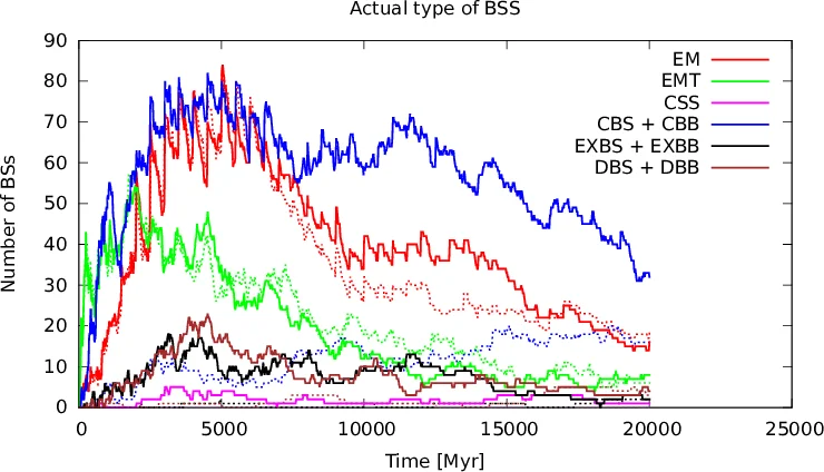 초기 구상성단 조건이 블루 스트래거 형성에 미치는 영향