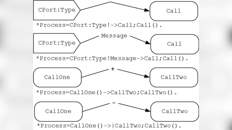 템플릿 동시 프로그래밍을 위한 마크업 언어