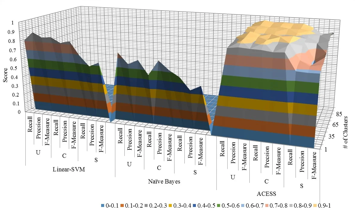 위키리크스 외교전선 텍스트 보안 분류: 군집 기반 학습이 토픽 정제보다 우수