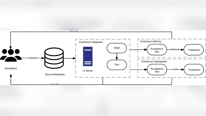 연속 통합·배포 실천을 위한 접근법·도구·도전 과제 종합 고찰