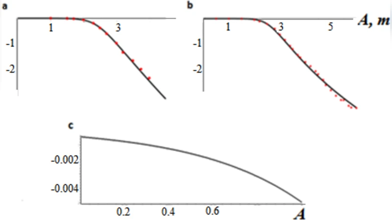 자연 집합 구조와 과정의 통계 모델링 일반화 로지스틱 방정식 해법
