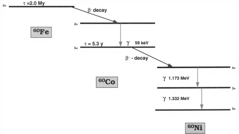 은하계 60Fe와 대질량 별의 핵합성 탐구