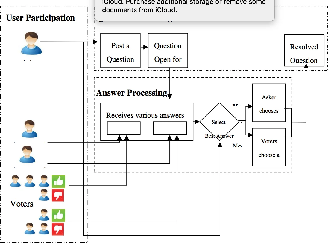 커뮤니티 질문답변 연구 조사