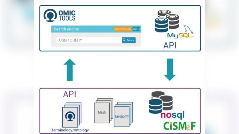 OMICtools 생물학 데이터 분석을 위한 커뮤니티 기반 검색 엔진