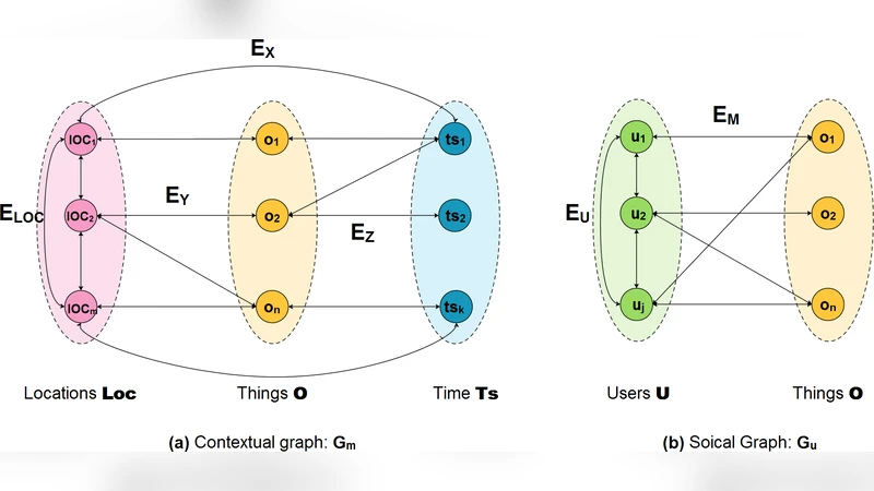 사물 간 맥락 유사성 탐색을 위한 인간‑사물 상호작용 마이닝