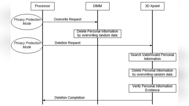 하이브리드 메인 메모리 개인정보 보호 캐시 정책