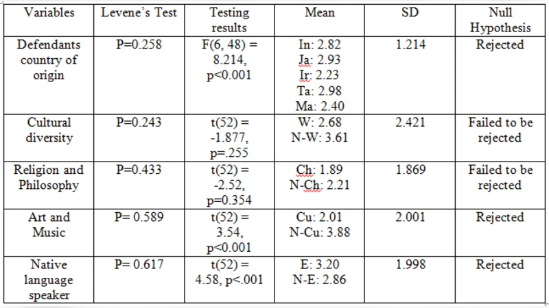 다문화 철도역 관제사 교육을 위한 혼합형 e러닝 혁신