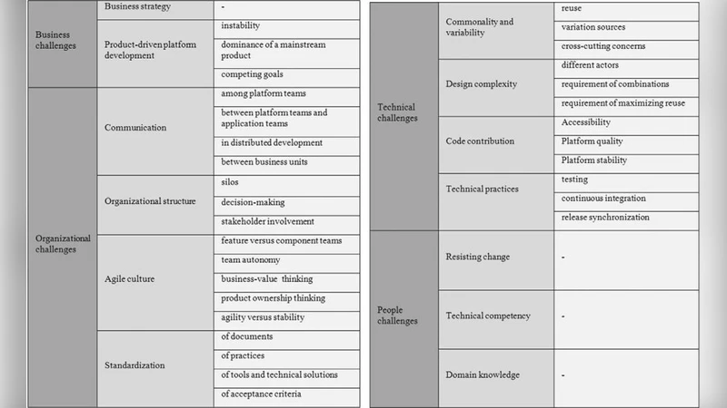 소프트웨어 플랫폼 전략 전환의 과제와 해결 방안