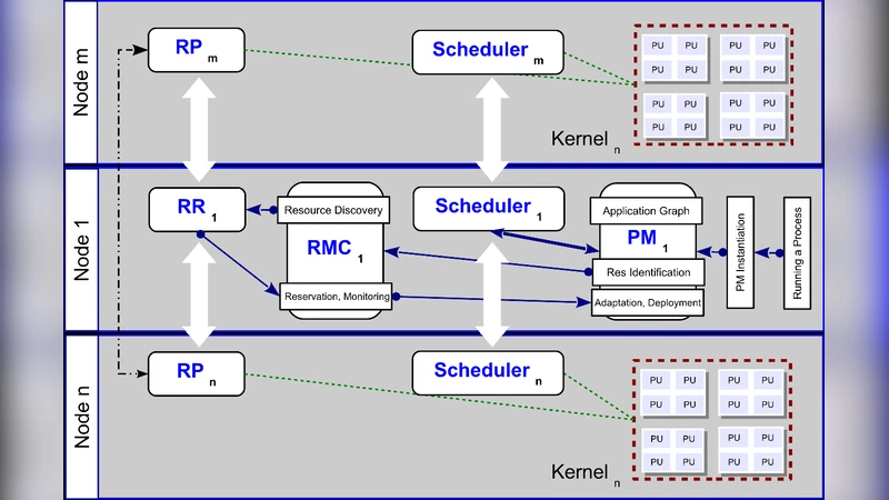 미래 다코어 시스템을 위한 분산 자원 탐색 및 관리