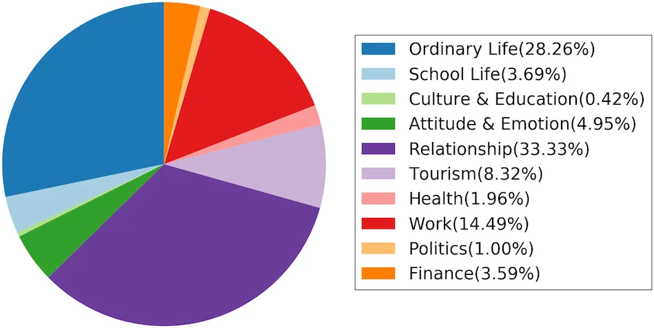 일상 대화 데이터셋