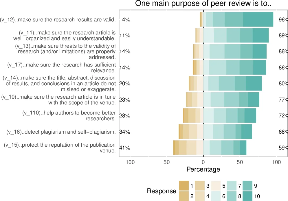 소프트웨어 공학 분야 동료 평가 현황과 향후 방향에 대한 커뮤니티 인식 조사