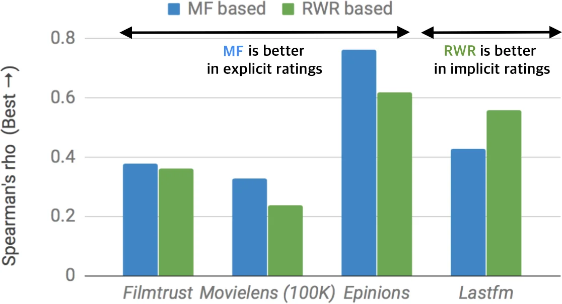 행렬분해와 재시작 랜덤워크, 추천 시스템에서 누가 더 우수한가