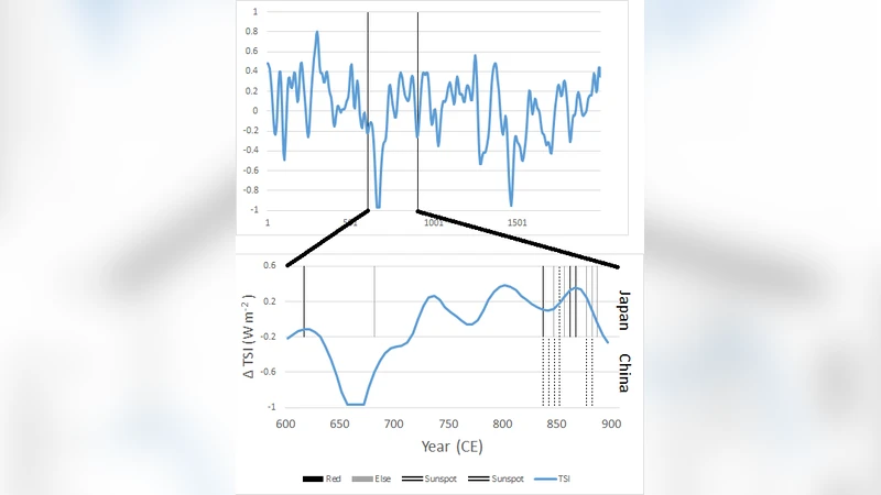 일본 고대 연대기에서 본 오로라와 태양흑점 기록
