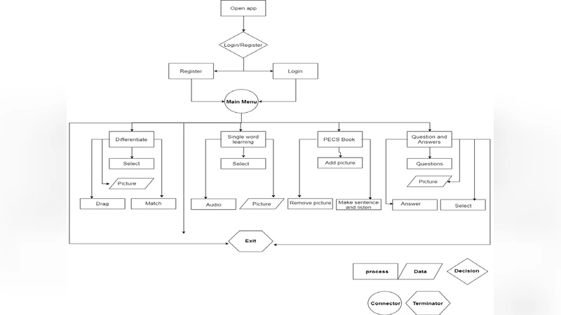 자폐 아동을 위한 PECS 기반 안드로이드 학습 앱