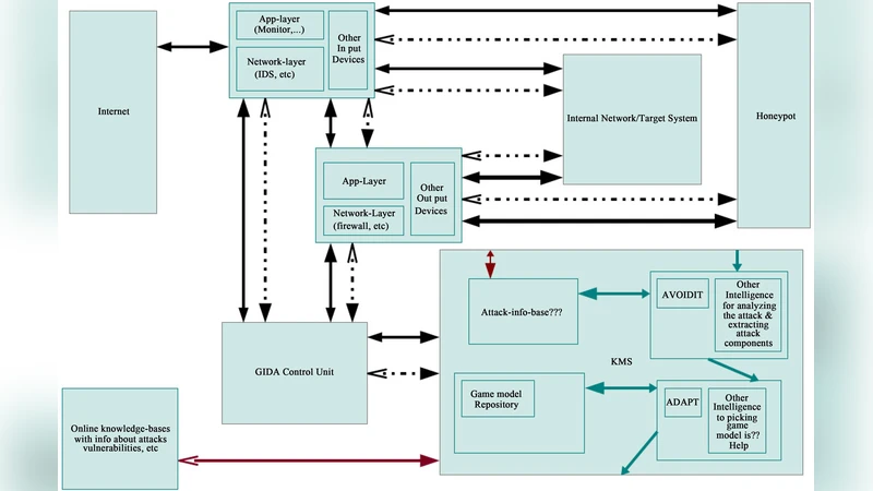 인터넷 보안 상호작용을 위한 일반화 게임 모델