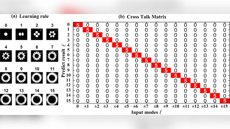 RGB와 OAM을 결합한 고용량 가시광통신
