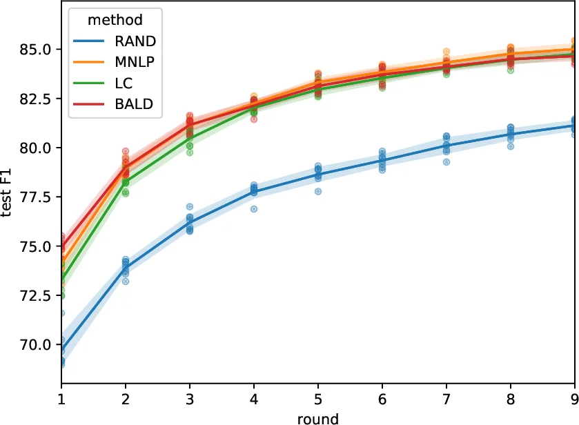 딥 액티브 러닝을 활용한 명명된 개체 인식 효율화