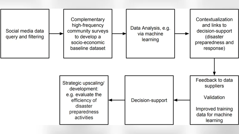 재난 위험 관리 위한 소셜미디어 데이터 분석 및 피드백 시스템