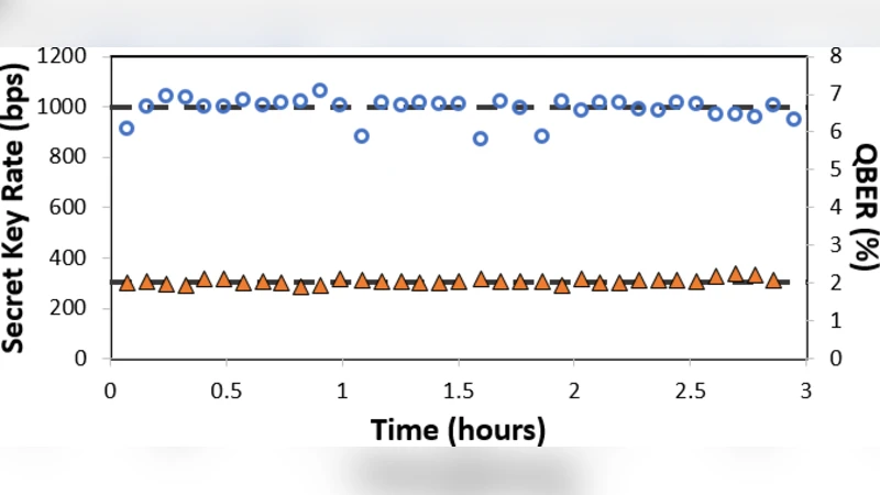 SDN 기반 양자키 분배 네트워크의 DDoS 완화 실험 시연