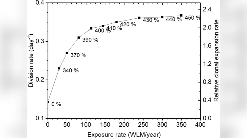 기저세포 과형성이 클론 확장과 라돈 농도 관계에 미치는 정량적 분석