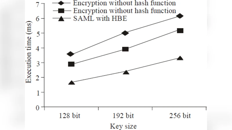 연합 아이덴티티 보안을 위한 SAML과 해시 기반 암호화