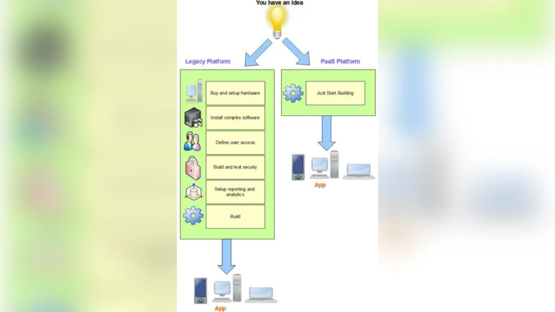 PaaS 클라우드 비즈니스 관점