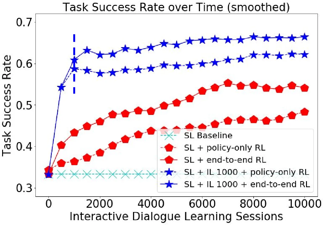 인간 가르침과 피드백을 활용한 하이브리드 대화 학습
