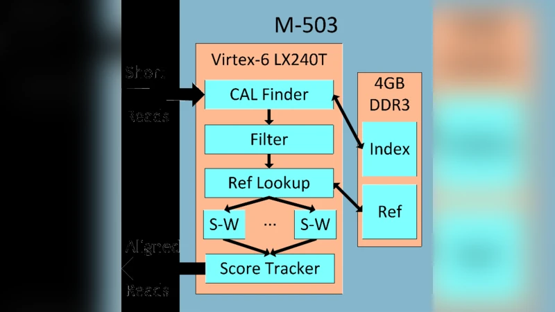 FPGA 기반 초단편 서열 정렬 가속기