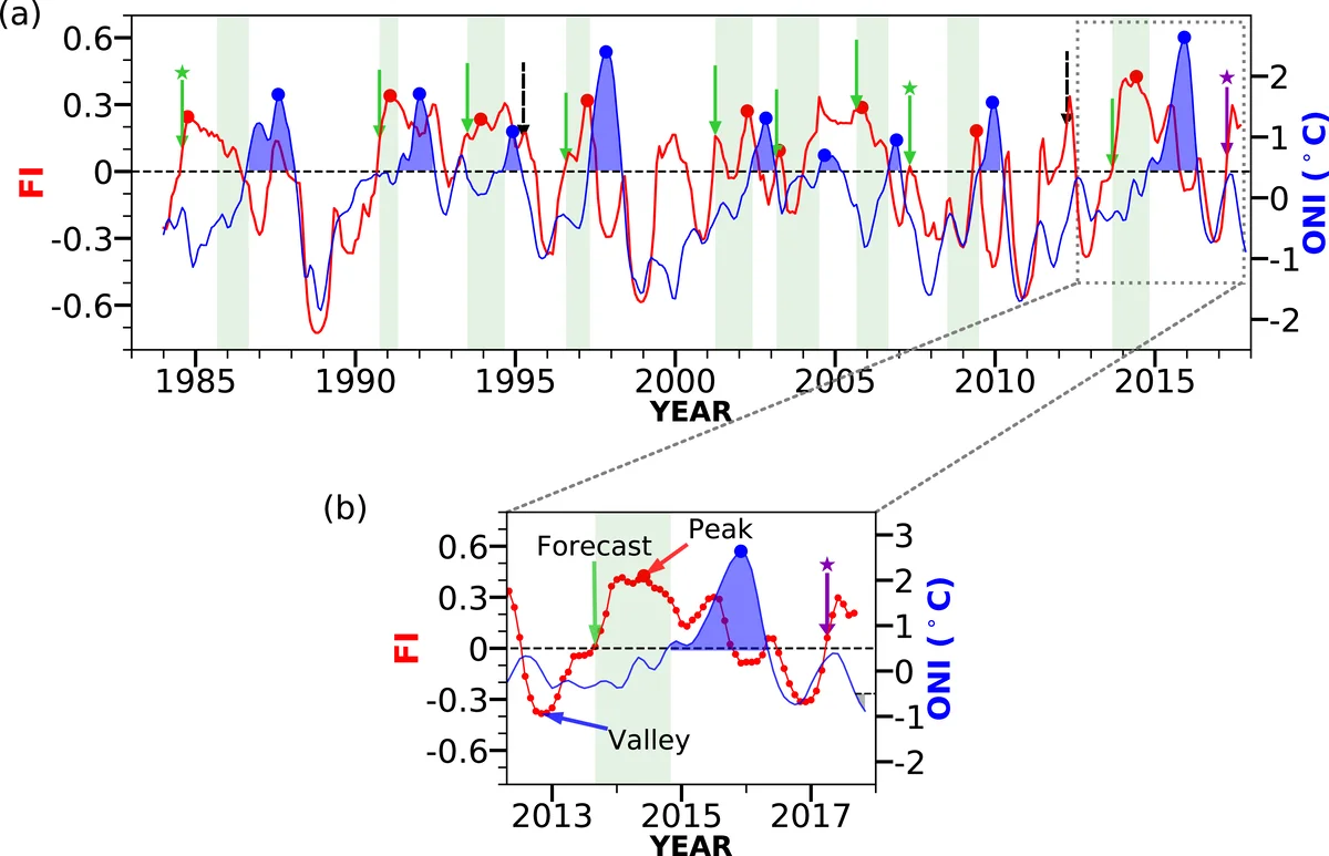 엘니뇨 예측을 위한 기후 네트워크 기반 지수 개발