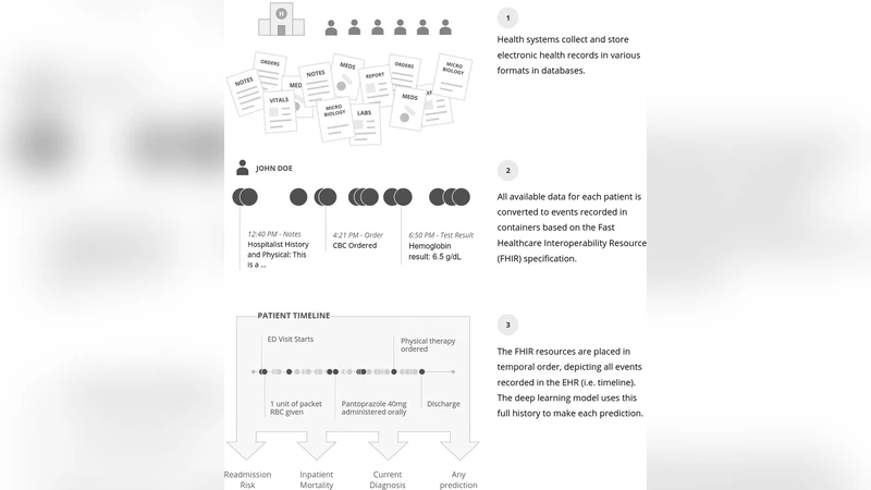 전체 EHR을 활용한 대규모 딥러닝 예측 모델