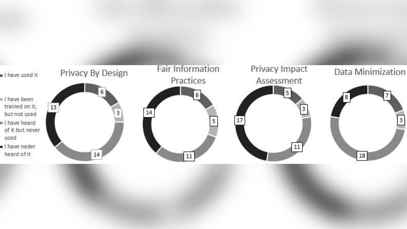 개발자가 소프트웨어에 프라이버시를 삽입하지 못하는 이유