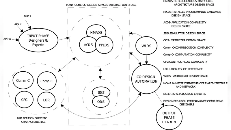 엑사스케일을 위한 다중코어 공동 설계 자동화와 맞춤형 워크로드 생성