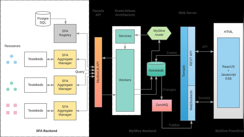 다음세대 연합 테스트베드 포털 MySlice v2: 프로토타입에서 상용화까지